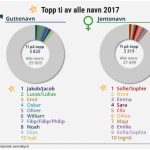 Grafikk_topp10_alle_navn_2017
