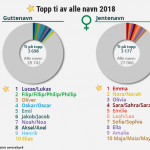 topp-ti-navn-2018
