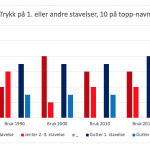 Trykk på stavelser