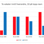 To vokaler inntil hverandre