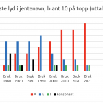 Siste lyd i jentenavn