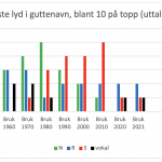 Siste lyd i guttenavn