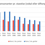 Konsonanter per stavelse