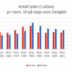 Antall lyder