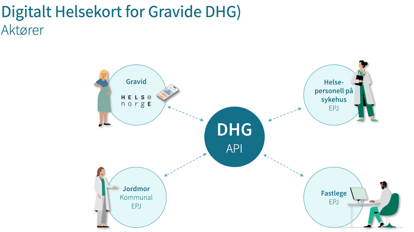 Illustrasjon av de involverte i digitalt helsekort for gravide (DHG). Kilde: Norsk helsenett.